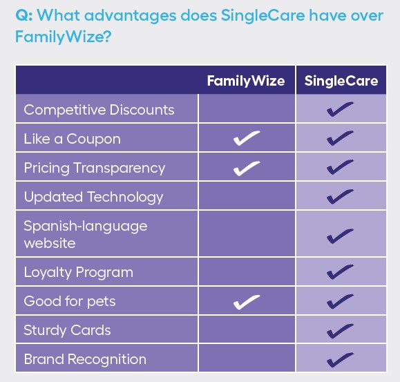 FamilyWize SingleCare comparison